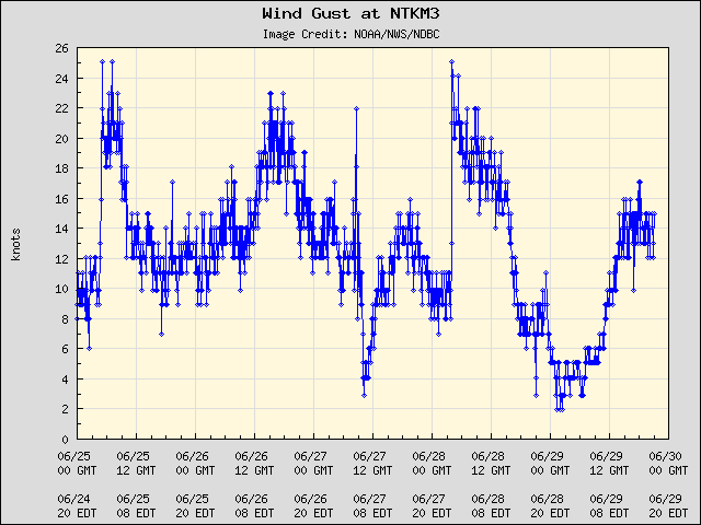 5-day plot - Wind Gust at NTKM3