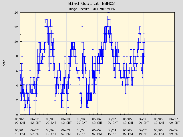 5-day plot - Wind Gust at NWHC3