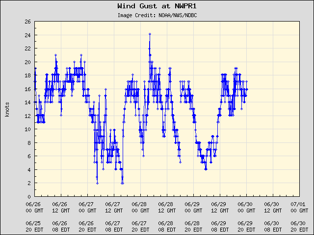 5-day plot - Wind Gust at NWPR1