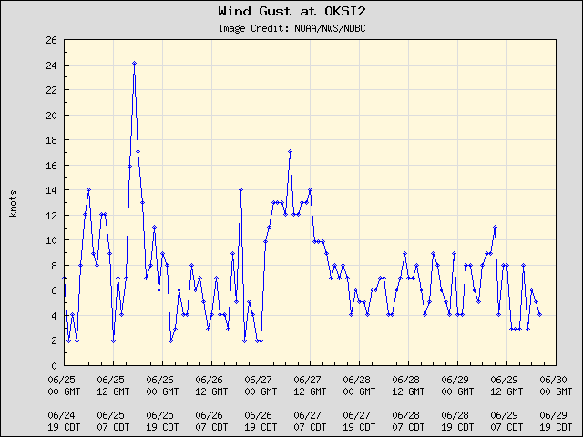 5-day plot - Wind Gust at OKSI2