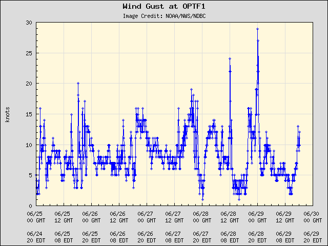 5-day plot - Wind Gust at OPTF1