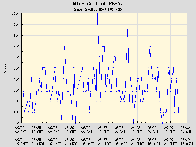 5-day plot - Wind Gust at PBPA2