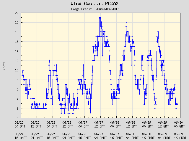 5-day plot - Wind Gust at PCXA2