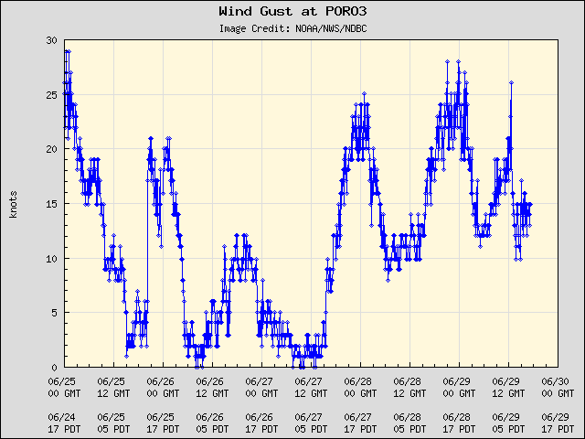 5-day plot - Wind Gust at PORO3