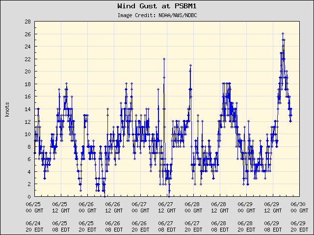 5-day plot - Wind Gust at PSBM1
