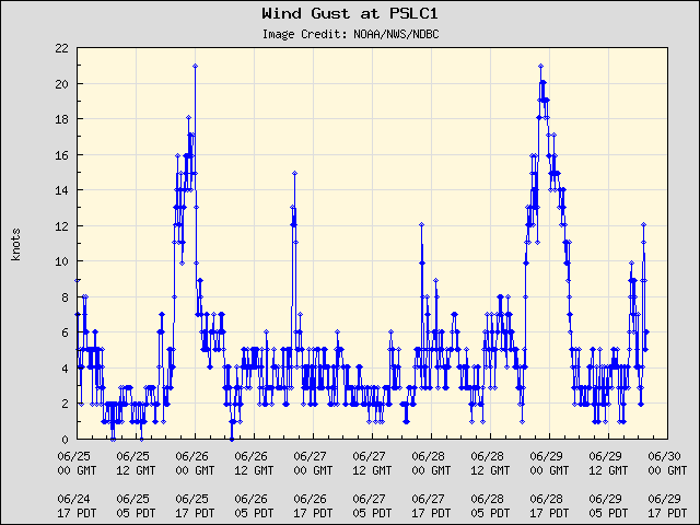 5-day plot - Wind Gust at PSLC1