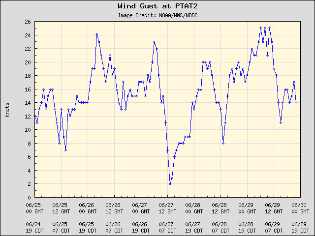 5-day plot - Wind Gust at PTAT2