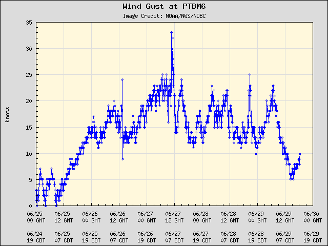 5-day plot - Wind Gust at PTBM6