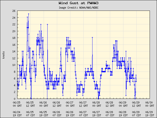 5-day plot - Wind Gust at PWAW3