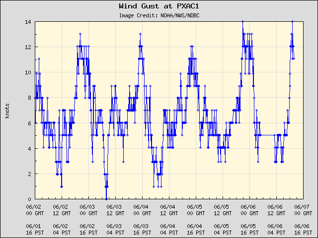 5-day plot - Wind Gust at PXAC1