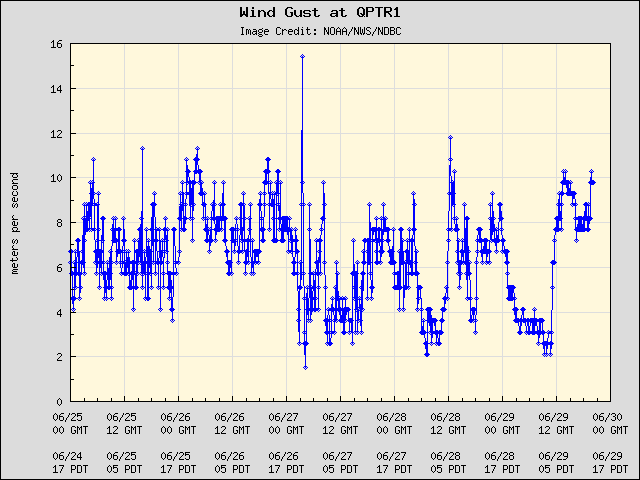 5-day plot - Wind Gust at QPTR1