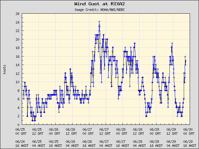 5-day plot - Wind Gust at RIXA2