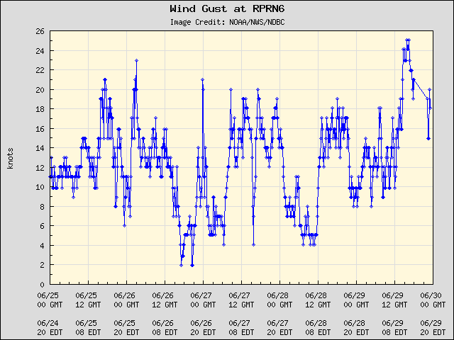 5-day plot - Wind Gust at RPRN6