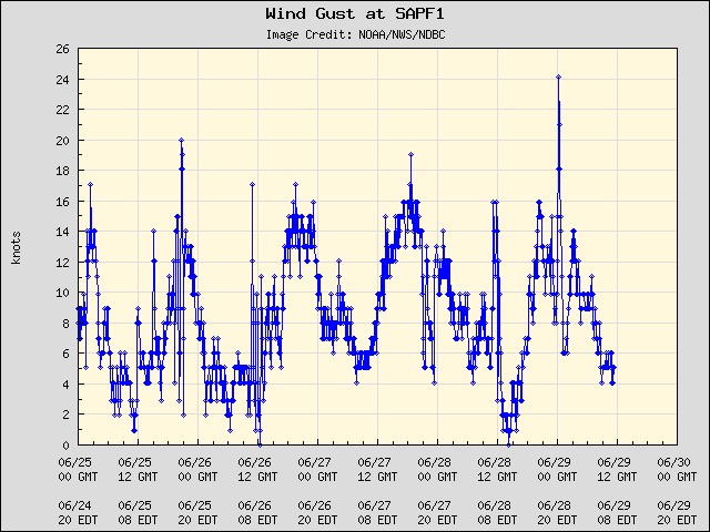 5-day plot - Wind Gust at SAPF1