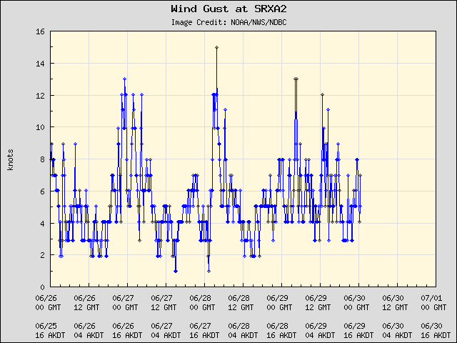 5-day plot - Wind Gust at SRXA2
