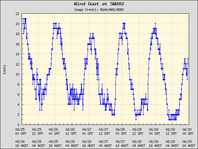 5-day plot - Wind Gust at SWXA2