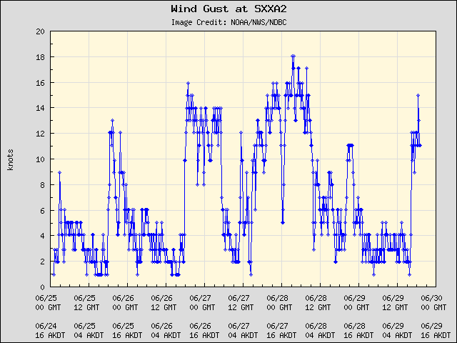 5-day plot - Wind Gust at SXXA2