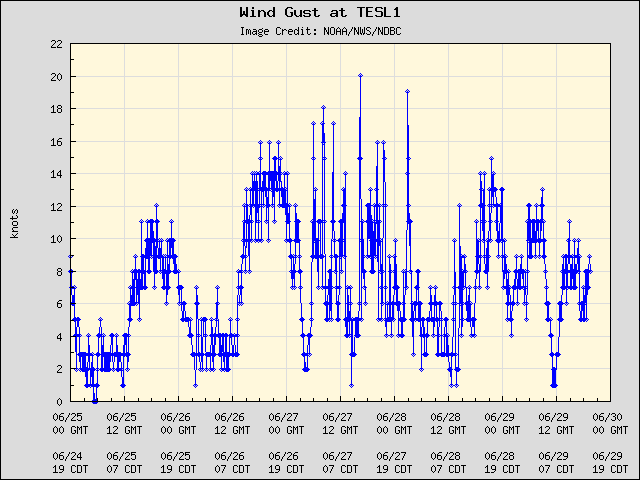 5-day plot - Wind Gust at TESL1