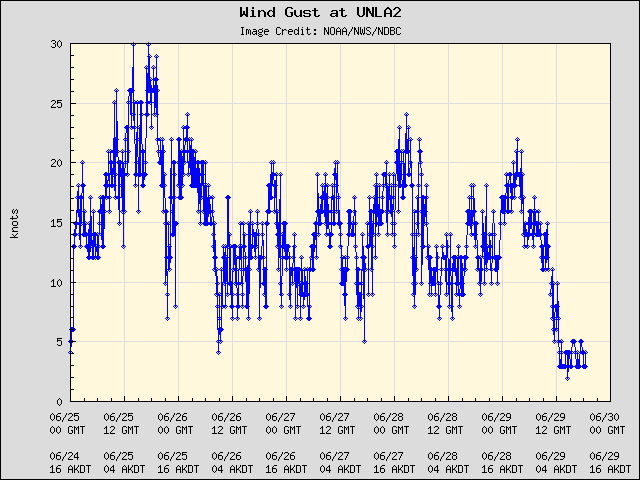 5-day plot - Wind Gust at UNLA2