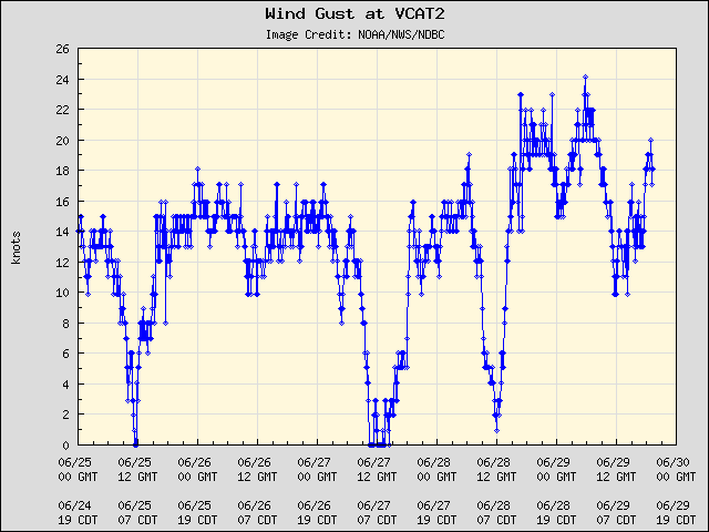 5-day plot - Wind Gust at VCAT2
