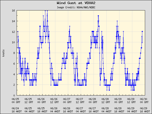 5-day plot - Wind Gust at VDXA2