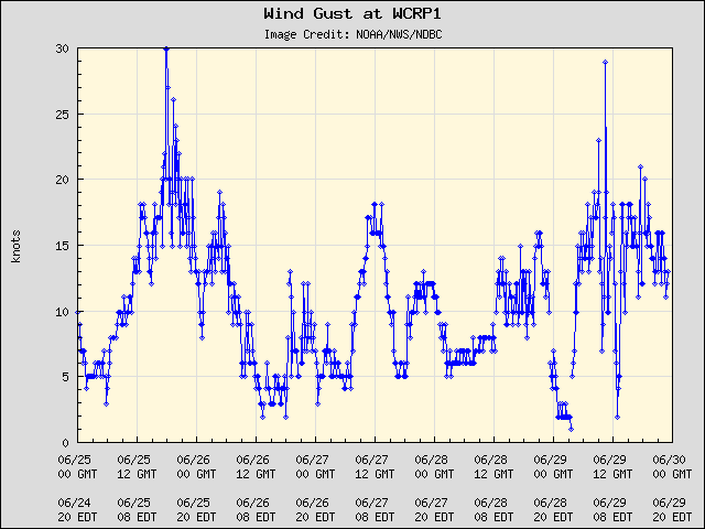 5-day plot - Wind Gust at WCRP1