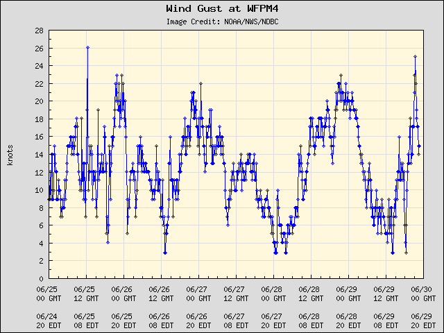 5-day plot - Wind Gust at WFPM4