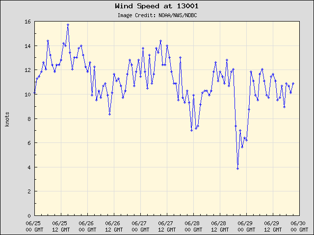 5-day plot - Wind Speed at 13001