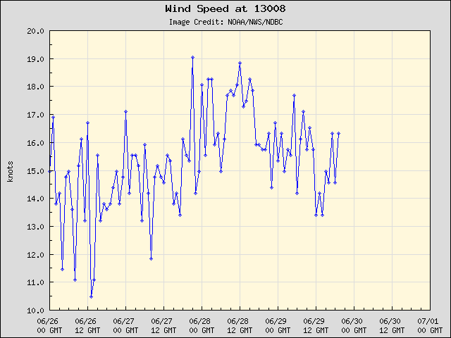 5-day plot - Wind Speed at 13008