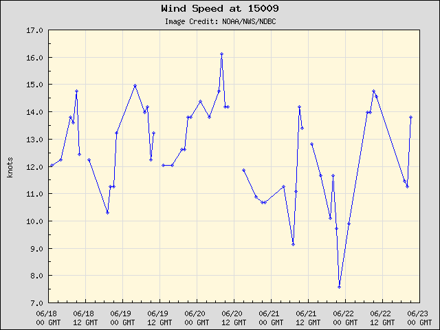 5-day plot - Wind Speed at 15009