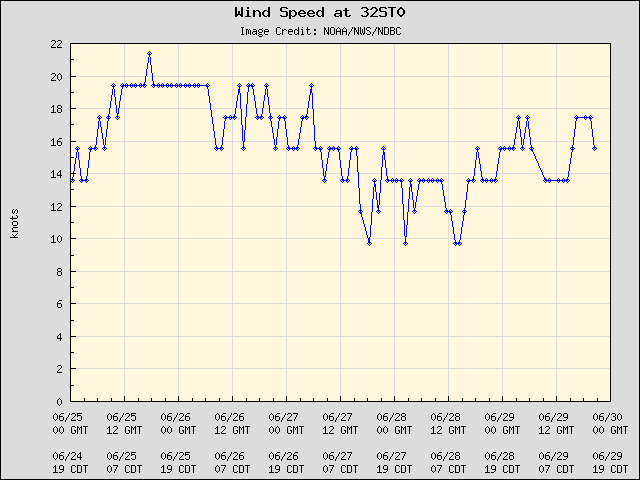 5-day plot - Wind Speed at 32ST0