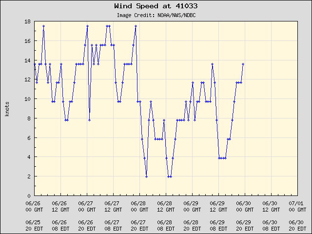 5-day plot - Wind Speed at 41033