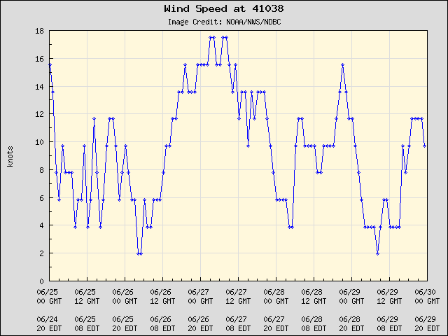 5-day plot - Wind Speed at 41038