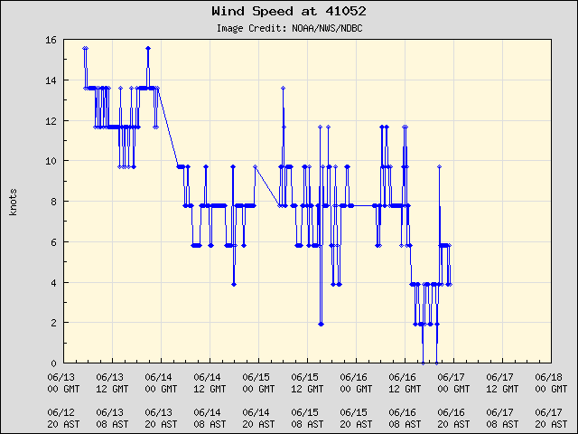 5-day plot - Wind Speed at 41052