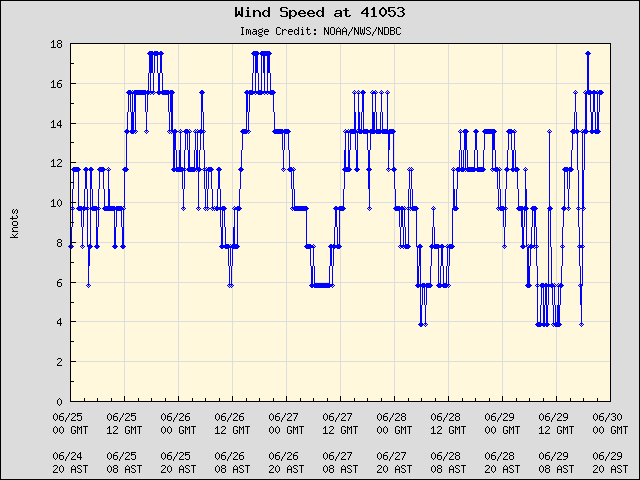 5-day plot - Wind Speed at 41053