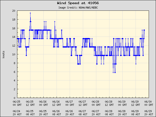 5-day plot - Wind Speed at 41056