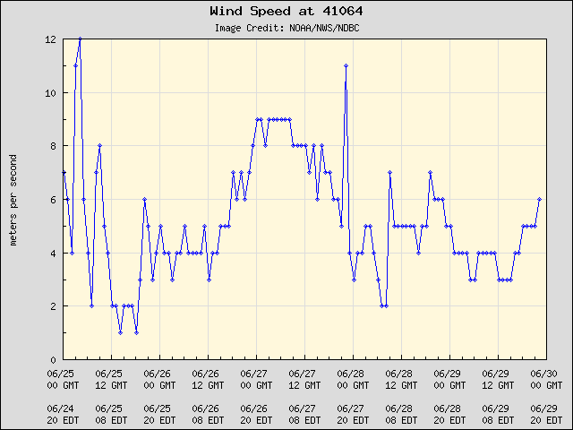 5-day plot - Wind Speed at 41064