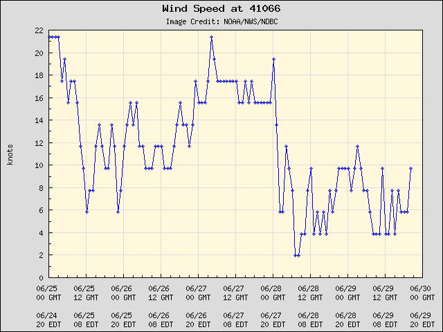 5-day plot - Wind Speed at 41066