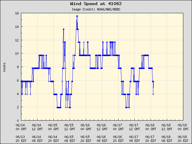 5-day plot - Wind Speed at 41082