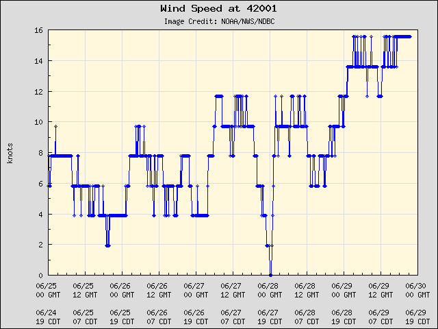 5-day plot - Wind Speed at 42001