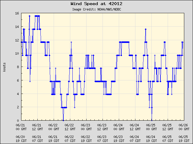 5-day plot - Wind Speed at 42012