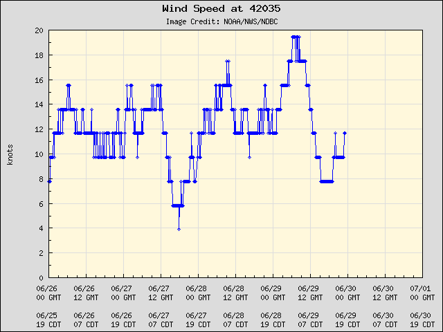 5-day plot - Wind Speed at 42035