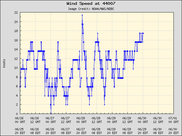 5-day plot - Wind Speed at 44007
