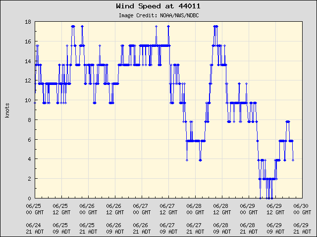 5-day plot - Wind Speed at 44011