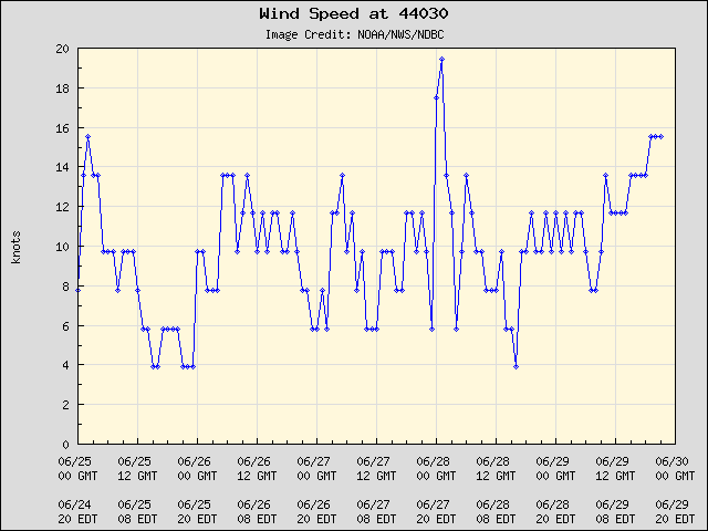 5-day plot - Wind Speed at 44030