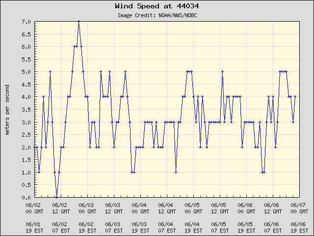 5-day plot - Wind Speed at 44034