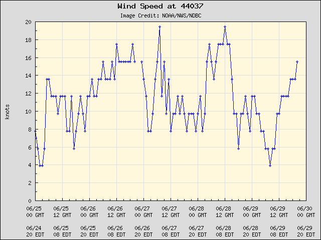 5-day plot - Wind Speed at 44037