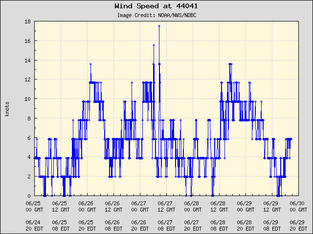 5-day plot - Wind Speed at 44041