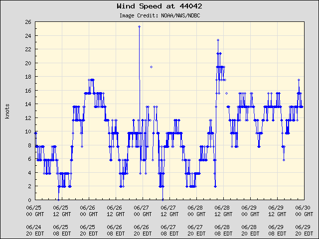 5-day plot - Wind Speed at 44042