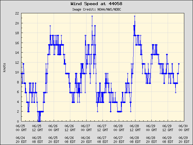 5-day plot - Wind Speed at 44058